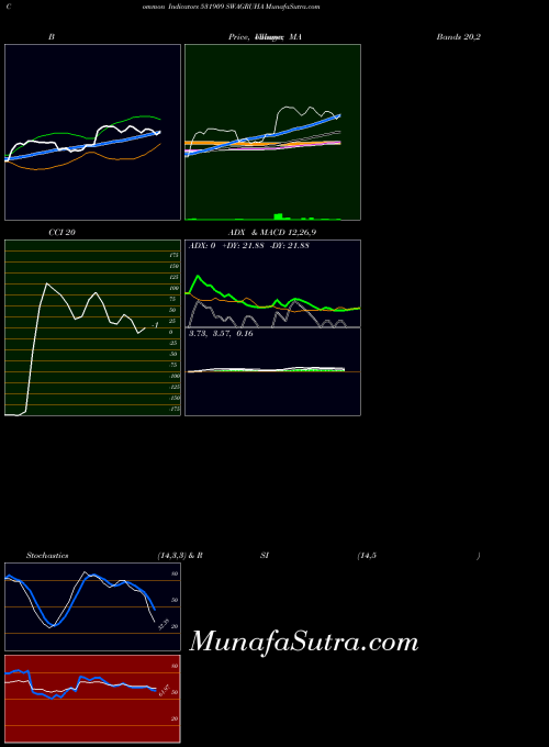 BSE SWAGRUHA 531909 PriceVolume indicator, SWAGRUHA 531909 indicators PriceVolume technical analysis, SWAGRUHA 531909 indicators PriceVolume free charts, SWAGRUHA 531909 indicators PriceVolume historical values BSE