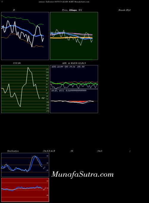 Galaxy Agric indicators chart 