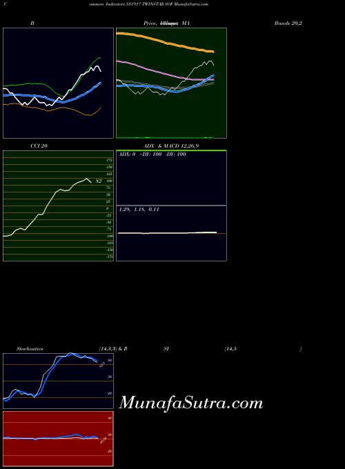 BSE TWINSTAR SOF 531917 All indicator, TWINSTAR SOF 531917 indicators All technical analysis, TWINSTAR SOF 531917 indicators All free charts, TWINSTAR SOF 531917 indicators All historical values BSE