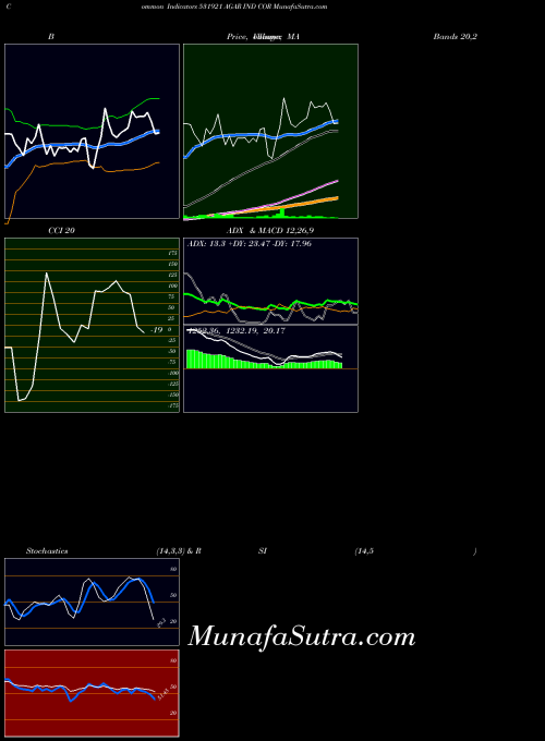 Agar Ind indicators chart 