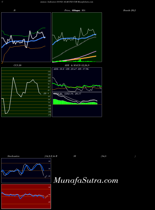 BSE AGAR IND COR 531921 All indicator, AGAR IND COR 531921 indicators All technical analysis, AGAR IND COR 531921 indicators All free charts, AGAR IND COR 531921 indicators All historical values BSE