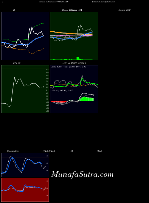 BSE DHAMPURE SGR 531923 All indicator, DHAMPURE SGR 531923 indicators All technical analysis, DHAMPURE SGR 531923 indicators All free charts, DHAMPURE SGR 531923 indicators All historical values BSE