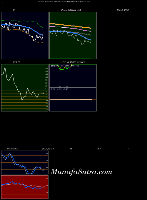 BSE SHANTANU SHE 531925 All indicator, SHANTANU SHE 531925 indicators All technical analysis, SHANTANU SHE 531925 indicators All free charts, SHANTANU SHE 531925 indicators All historical values BSE