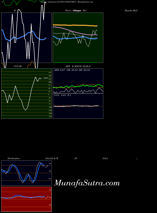 Innocorp L indicators chart 