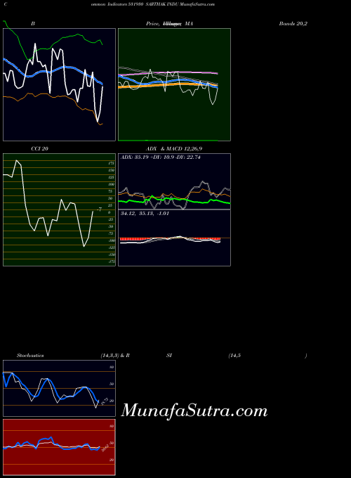BSE SARTHAK INDU 531930 All indicator, SARTHAK INDU 531930 indicators All technical analysis, SARTHAK INDU 531930 indicators All free charts, SARTHAK INDU 531930 indicators All historical values BSE