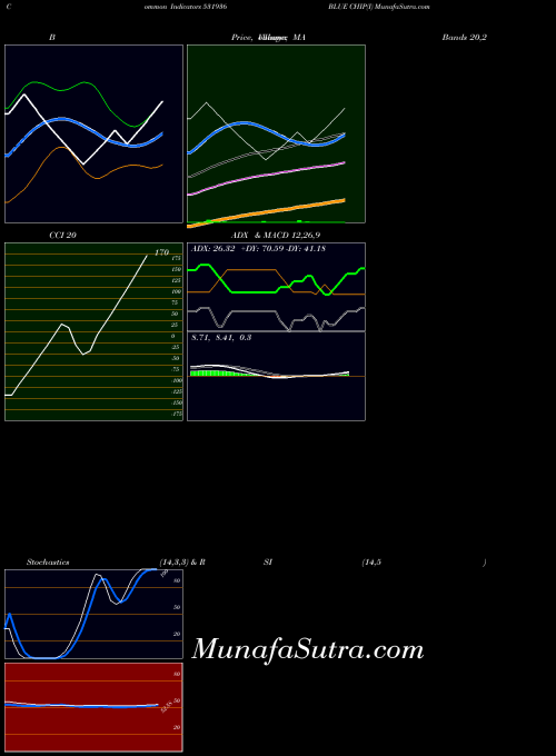 Blue Chip indicators chart 