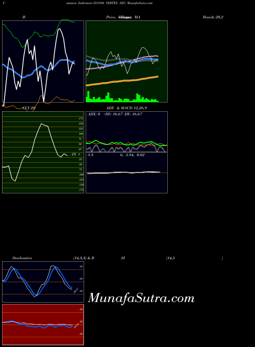 Vertex Sec indicators chart 