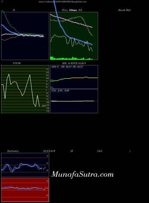 Newinfra indicators chart 