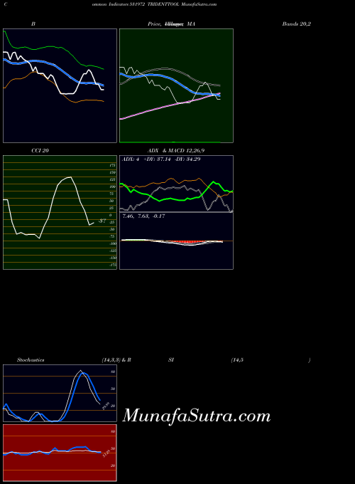 Tridenttool indicators chart 