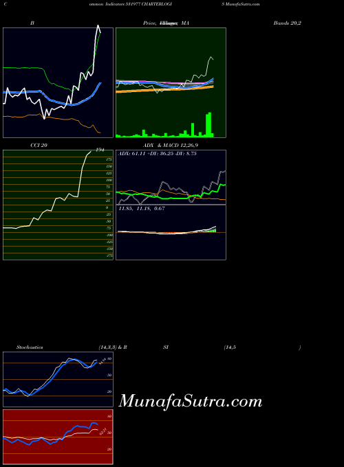 Charterlogis indicators chart 