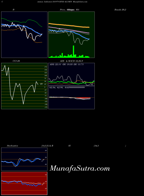 BSE HIND ALUMIN 531979 All indicator, HIND ALUMIN 531979 indicators All technical analysis, HIND ALUMIN 531979 indicators All free charts, HIND ALUMIN 531979 indicators All historical values BSE