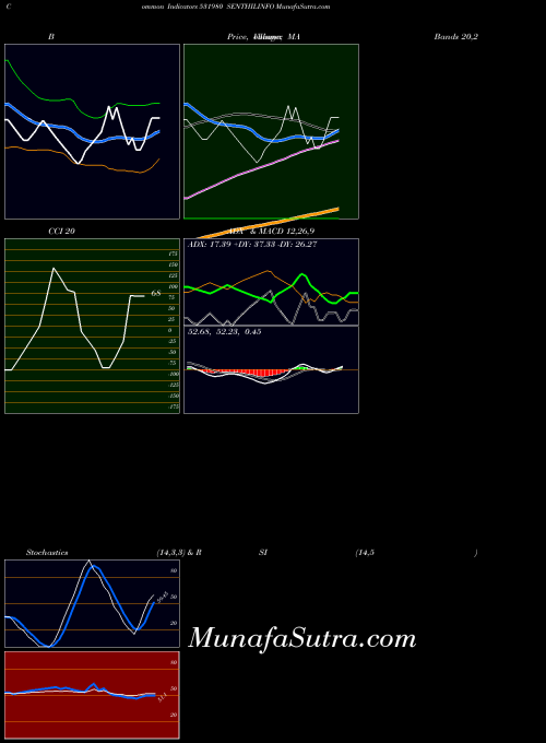 BSE SENTHILINFO 531980 All indicator, SENTHILINFO 531980 indicators All technical analysis, SENTHILINFO 531980 indicators All free charts, SENTHILINFO 531980 indicators All historical values BSE
