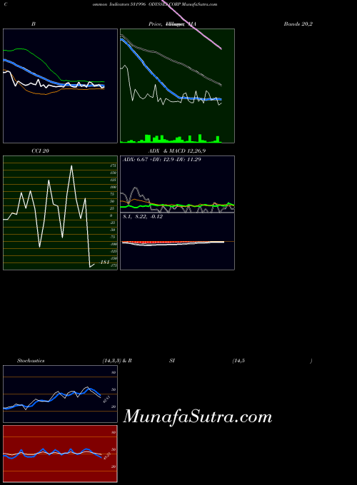 BSE ODYSSEY CORP 531996 All indicator, ODYSSEY CORP 531996 indicators All technical analysis, ODYSSEY CORP 531996 indicators All free charts, ODYSSEY CORP 531996 indicators All historical values BSE
