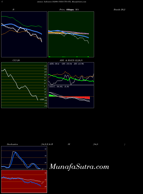 BSE INDUCTO STL. 532001 CCI indicator, INDUCTO STL. 532001 indicators CCI technical analysis, INDUCTO STL. 532001 indicators CCI free charts, INDUCTO STL. 532001 indicators CCI historical values BSE
