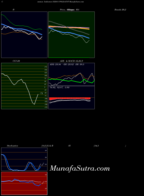 BSE POOJA ENT 532011 All indicator, POOJA ENT 532011 indicators All technical analysis, POOJA ENT 532011 indicators All free charts, POOJA ENT 532011 indicators All historical values BSE