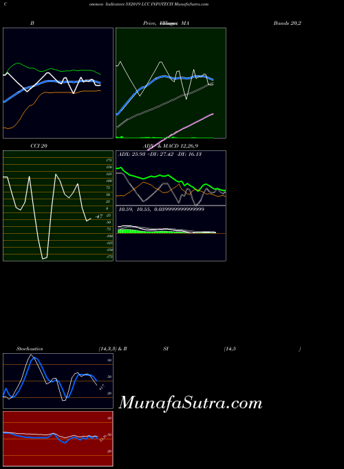 Lcc Infotech indicators chart 
