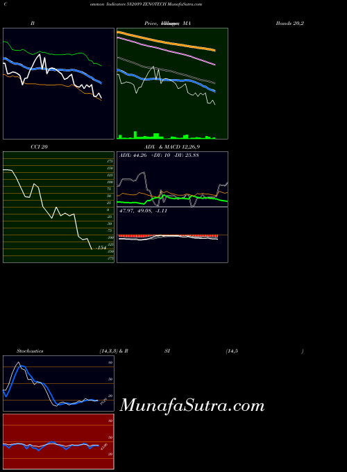 Zenotech indicators chart 