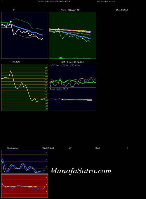 Hindustn Bio indicators chart 