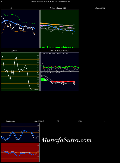 Kddl indicators chart 