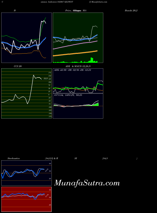 Kilpest I indicators chart 