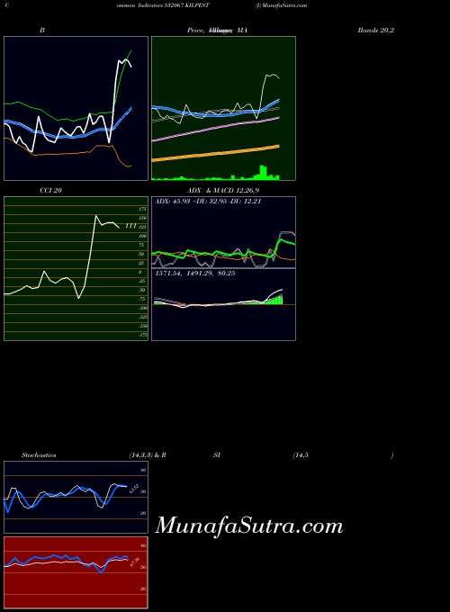 BSE KILPEST (I) 532067 All indicator, KILPEST (I) 532067 indicators All technical analysis, KILPEST (I) 532067 indicators All free charts, KILPEST (I) 532067 indicators All historical values BSE