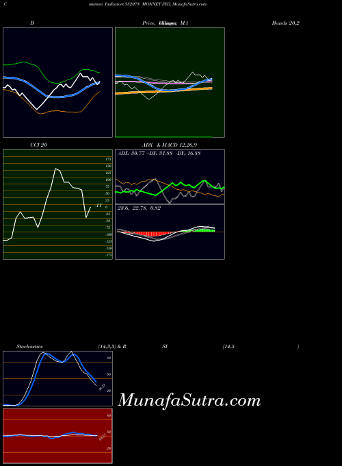 BSE MONNET IND. 532078 ADX indicator, MONNET IND. 532078 indicators ADX technical analysis, MONNET IND. 532078 indicators ADX free charts, MONNET IND. 532078 indicators ADX historical values BSE