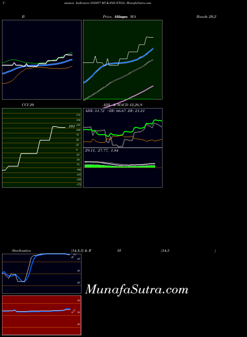 Mukand Engg indicators chart 