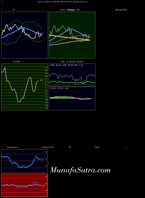 Indo City indicators chart 