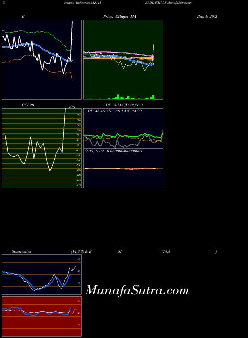 Brijlaxmi Le indicators chart 