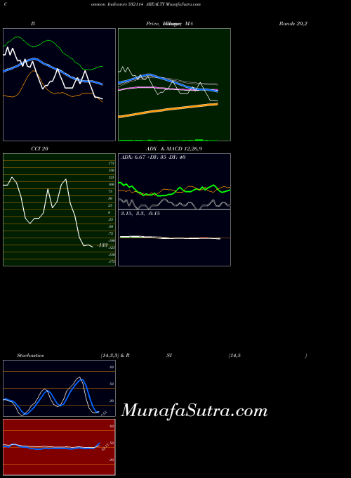 Arealty indicators chart 