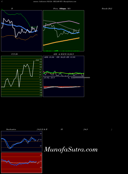 BSE RELIAB VEN 532124 MACD indicator, RELIAB VEN 532124 indicators MACD technical analysis, RELIAB VEN 532124 indicators MACD free charts, RELIAB VEN 532124 indicators MACD historical values BSE