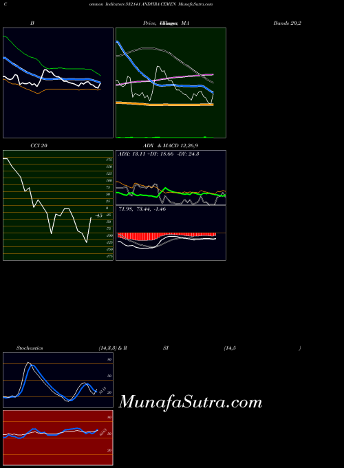Andhra Cemen indicators chart 