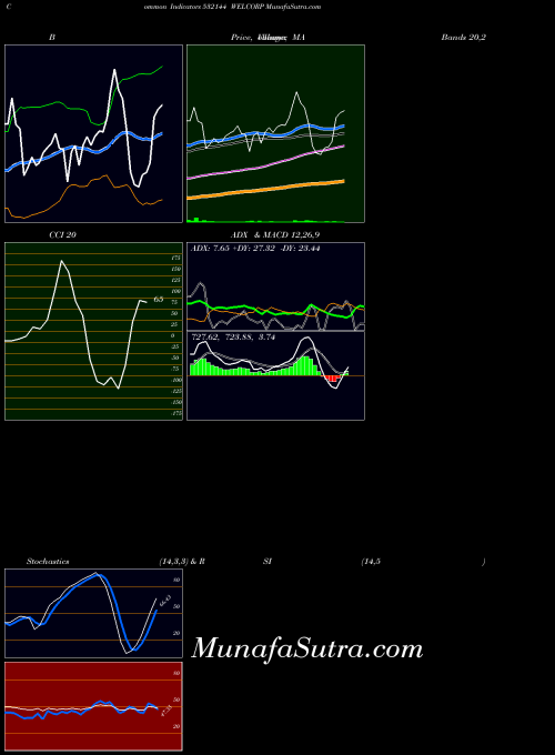 BSE WELCORP 532144 All indicator, WELCORP 532144 indicators All technical analysis, WELCORP 532144 indicators All free charts, WELCORP 532144 indicators All historical values BSE