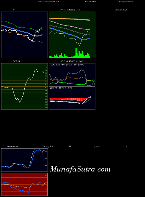 BSE BNK OF INDIA 532149 All indicator, BNK OF INDIA 532149 indicators All technical analysis, BNK OF INDIA 532149 indicators All free charts, BNK OF INDIA 532149 indicators All historical values BSE