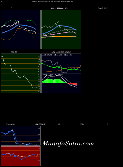 BSE INDRAPRAST 532150 All indicator, INDRAPRAST 532150 indicators All technical analysis, INDRAPRAST 532150 indicators All free charts, INDRAPRAST 532150 indicators All historical values BSE