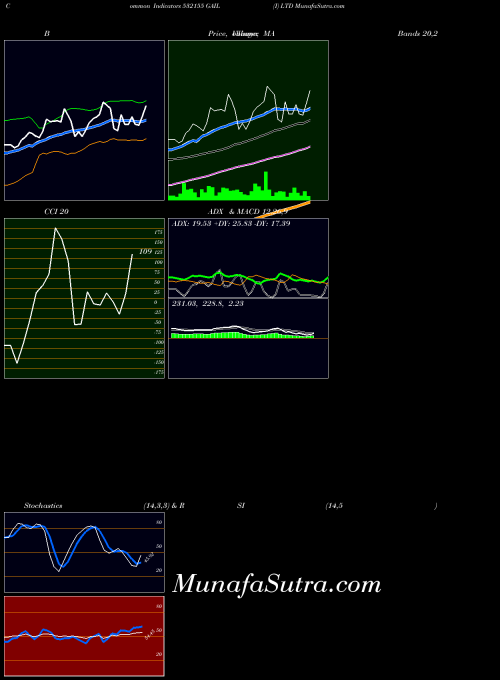 BSE GAIL (I) LTD 532155 ADX indicator, GAIL (I) LTD 532155 indicators ADX technical analysis, GAIL (I) LTD 532155 indicators ADX free charts, GAIL (I) LTD 532155 indicators ADX historical values BSE