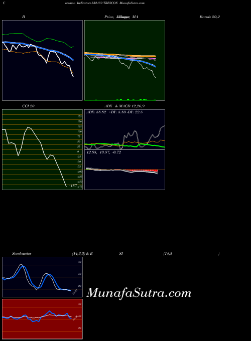 Trescon indicators chart 