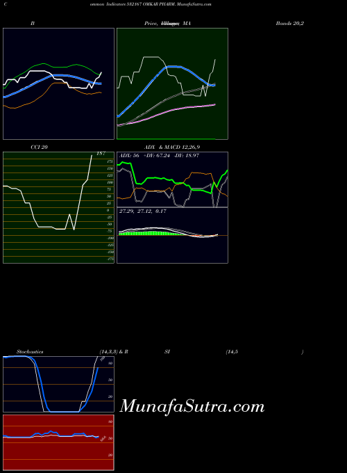 Omkar Pharm indicators chart 