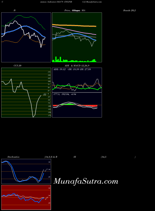 Enginrs I indicators chart 