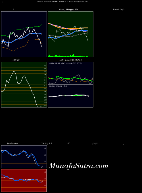 Dhanalak Bnk indicators chart 