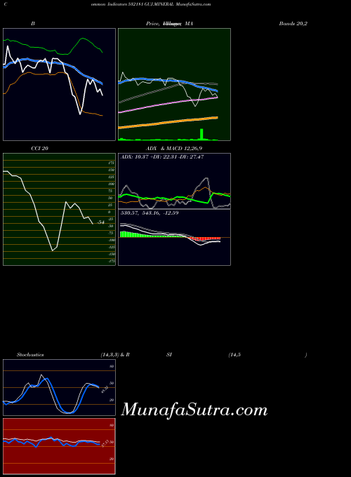 Guj Mineral indicators chart 