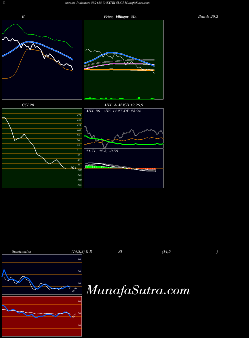 Gayatri Sugr indicators chart 
