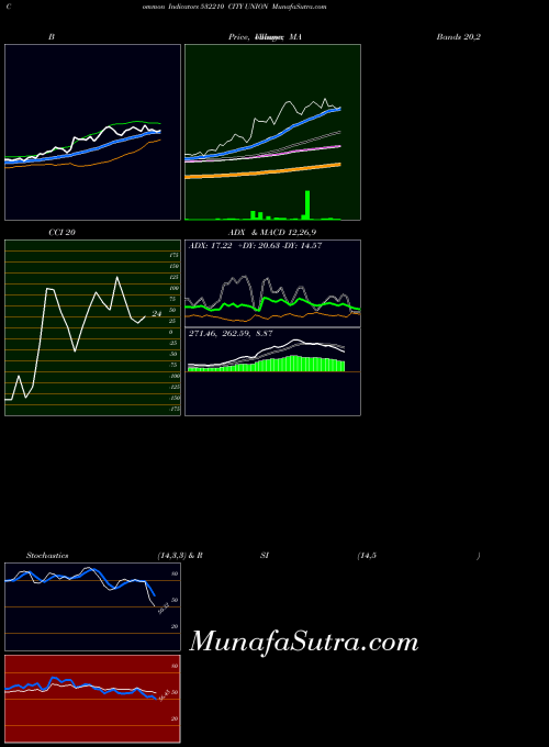 BSE CITY UNION 532210 All indicator, CITY UNION 532210 indicators All technical analysis, CITY UNION 532210 indicators All free charts, CITY UNION 532210 indicators All historical values BSE