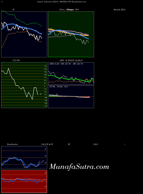 Archies indicators chart 