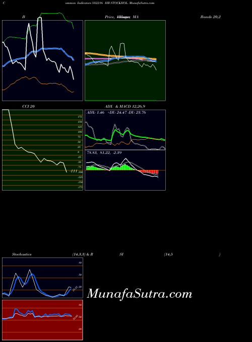 Hb Stockhol indicators chart 
