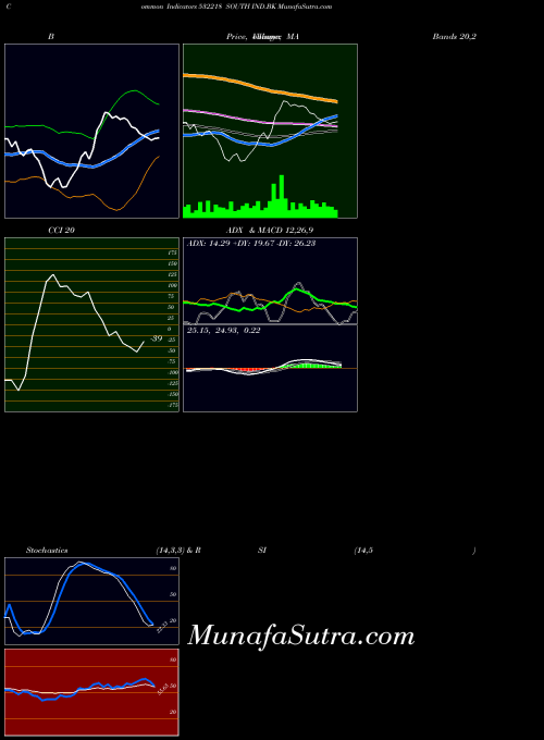 South Ind indicators chart 