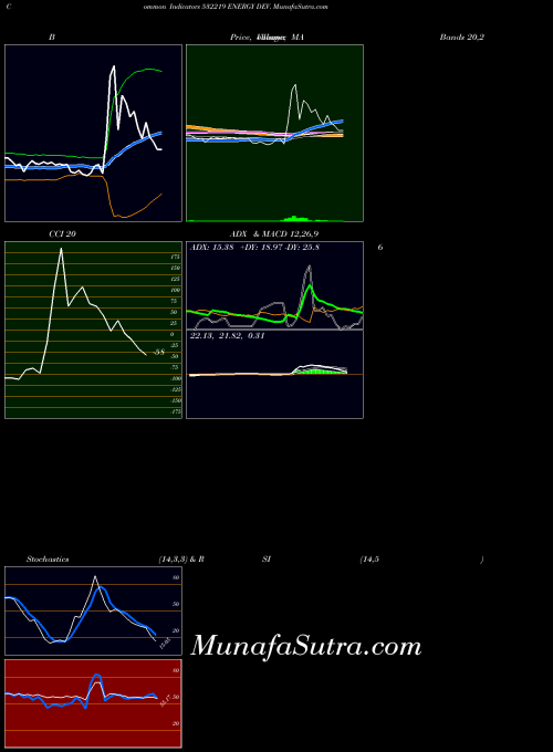 Energy Dev indicators chart 