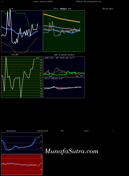 BSE BENGAL TEA & 532230 All indicator, BENGAL TEA & 532230 indicators All technical analysis, BENGAL TEA & 532230 indicators All free charts, BENGAL TEA & 532230 indicators All historical values BSE