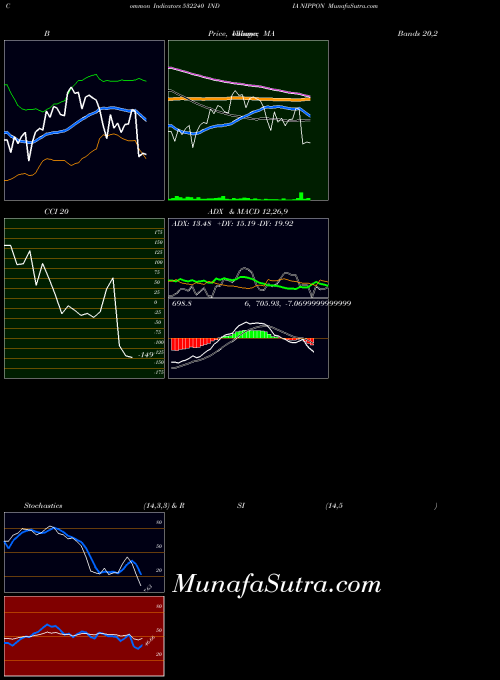 India Nippon indicators chart 