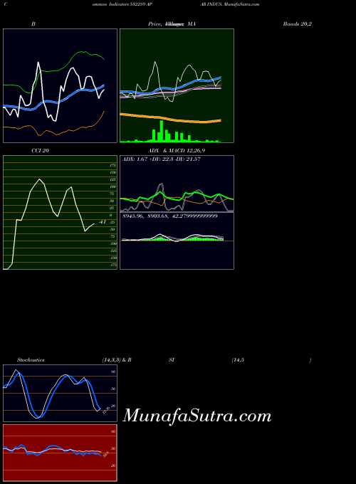 Apar Indus indicators chart 